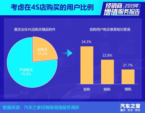 汽車經銷商增值服務報告 精品附件篇